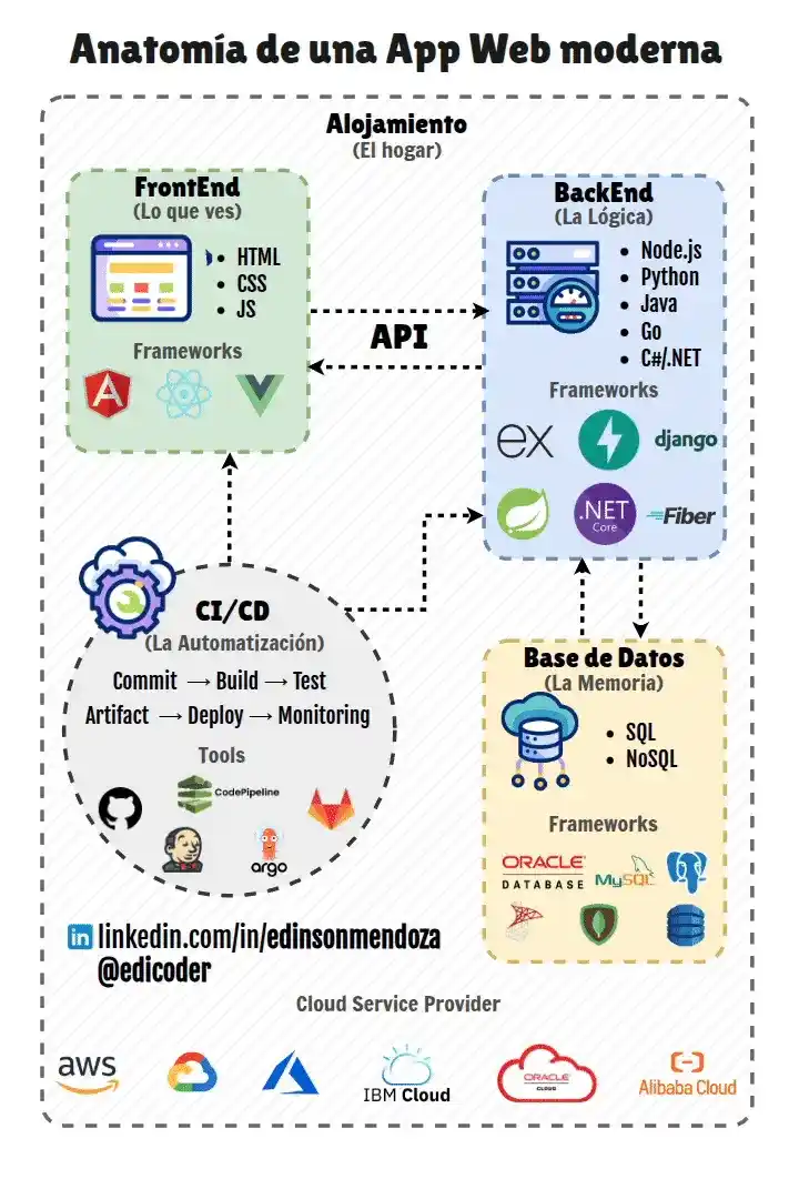 Web Moderna